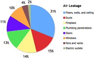 air leakage statistics